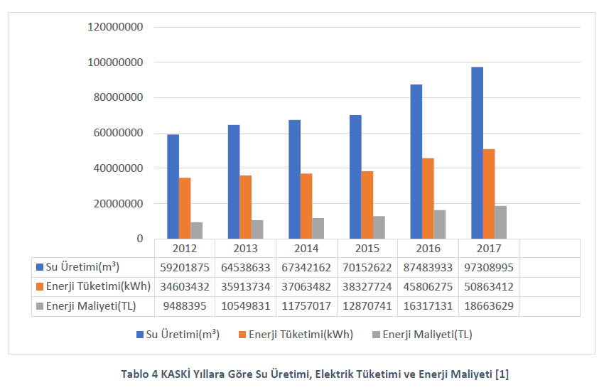 KASKİ Yıllara G&ouml;re Su &Uuml;retimi, Elektrik T&uuml;ketimi ve Enerji Maliyeti [1]